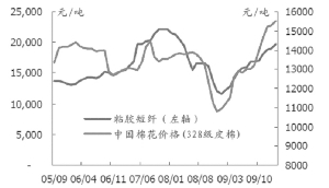 最新粘膠短纖價格走勢,最新粘膠短纖價格走勢及數(shù)據(jù)資料解釋定義,數(shù)據(jù)驅(qū)動執(zhí)行方案_蘋果96.39.31