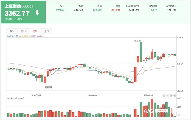 截至當前時間，我暫未了解到關于四大行在2024年A股均漲超40%的確切信息。股市行情是動態(tài)變化的，會受到多種因素的影響，包括宏觀經(jīng)濟狀況、政策調(diào)整、公司業(yè)績等等。因此，具體的漲幅數(shù)據(jù)需要根據(jù)實時的市場情況和官方發(fā)布的信息進行分析和判斷。，如果您對四大行的股票表現(xiàn)感興趣，建議您關注相關的財經(jīng)媒體、專業(yè)機構(gòu)以及官方公告，以便及時獲取最新的股市信息和數(shù)據(jù)。同時，投資股市需要謹慎，請務必做好風險管理和投資決策。