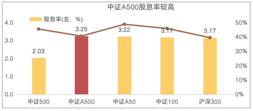 是的，新一批中證A500指數(shù)基金已經(jīng)宣告成立。中證A500指數(shù)是一個(gè)重要的市場基準(zhǔn)指數(shù)，涵蓋了A股市場的主要股票，包括大盤藍(lán)籌股和其他重要股票。新的指數(shù)基金的成立，將為投資者提供更多的投資機(jī)會(huì)和選擇。這些基金通常會(huì)采用復(fù)制指數(shù)的策略，以追蹤該指數(shù)的表現(xiàn)。投資者可以通過購買這些基金來參與股市投資，享受指數(shù)的長期增長潛力。隨著市場的不斷變化和發(fā)展，中證A500指數(shù)基金的推出將有助于推動(dòng)資本市場的進(jìn)一步發(fā)展和成熟。