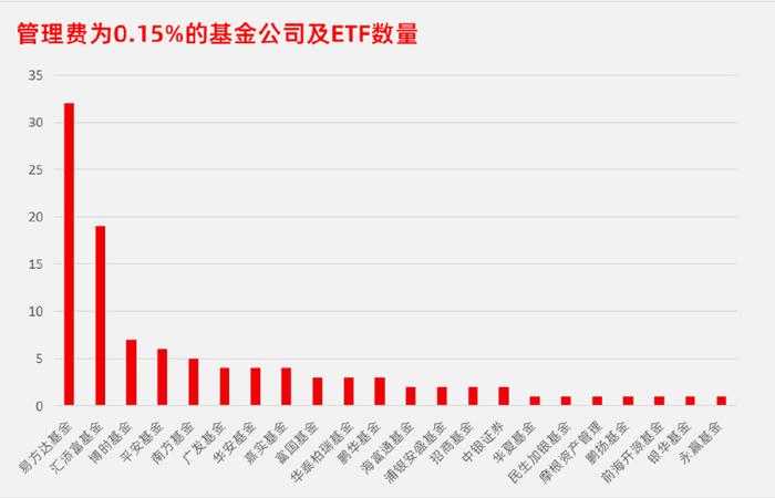 百億公司債ETF宣布雙低費(fèi)率模