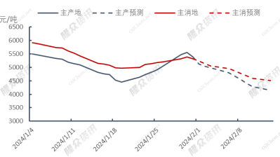 天然氣價(jià)格將呈下行走勢(shì)