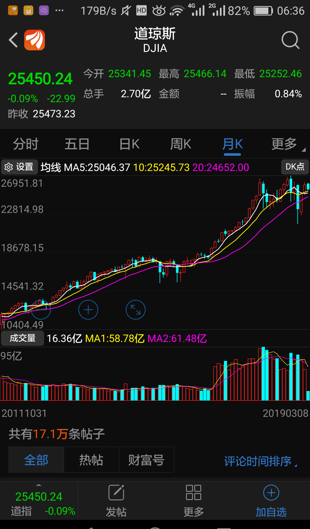 九連跌！道指創(chuàng)半世紀(jì)最長連跌紀(jì)錄