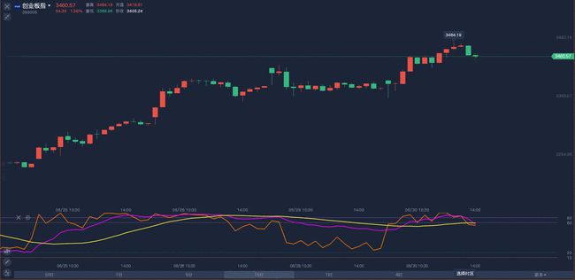 創(chuàng)業(yè)板指爆發(fā) 220股漲超9%