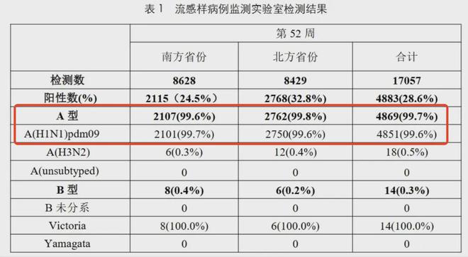 全國(guó)流感病毒陽性率快速上升