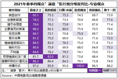 澳門開獎結果開獎記錄表346期,射雕春節(jié)檔觀眾滿意度82.9分