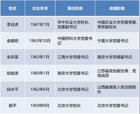 澳門2025年全年綜合資料,6所高校書記校長調(diào)整