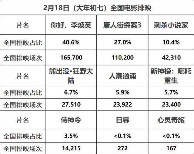 白小姐澳門中彩開獎結(jié)果,哪吒2進入影史單日票房榜前四