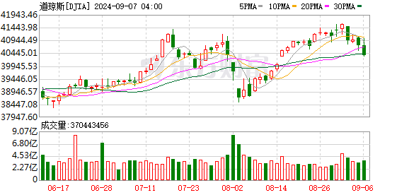 揭必新澳門三期三肖免費(fèi),美股三大指數(shù)全線收漲 英偉達(dá)漲超8%