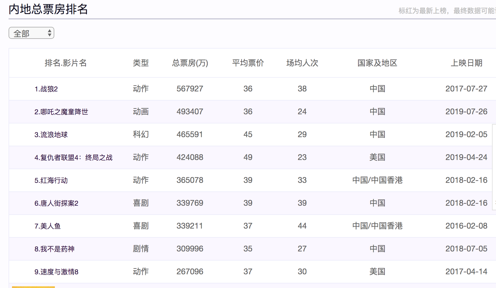 澳門碼網(wǎng)站有那些,哪吒2票房超50億