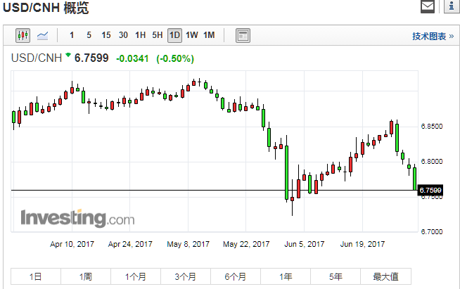 澳門六免費資料網(wǎng)站大全,離岸人民幣日內(nèi)漲超800點