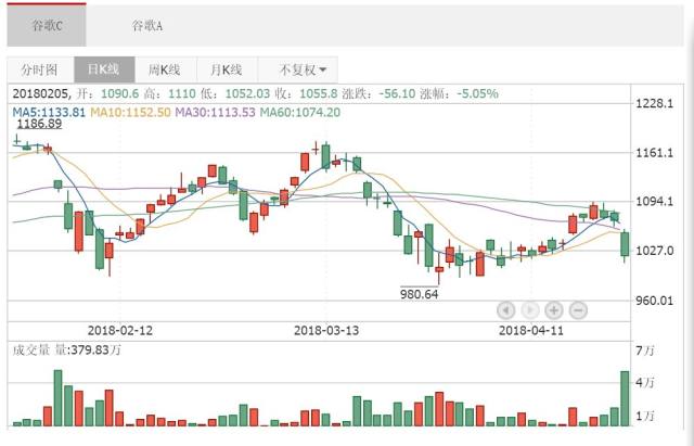 澳門天天彩免費(fèi)資料大,谷歌美股盤后一度跌超8%