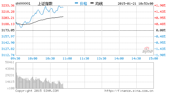 49個(gè)圖庫(kù)港澳王中王,創(chuàng)業(yè)板指漲2％ 滬指重回3200點(diǎn)