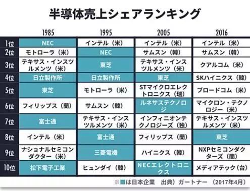 2025香港6彩歷史開(kāi)獎(jiǎng)記錄,日本半導(dǎo)體 從“神壇跌落”